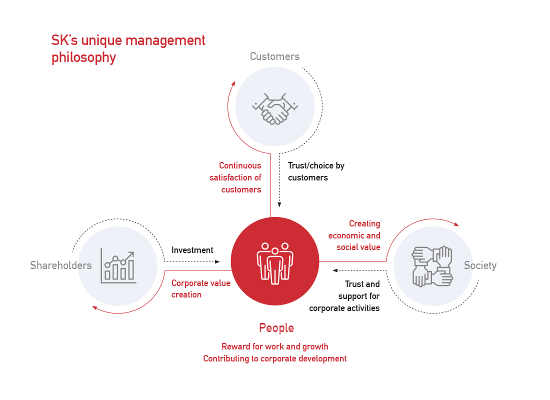 SK 고유의 경영철학 이미지