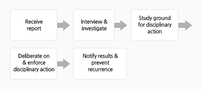 Report Handling Flow