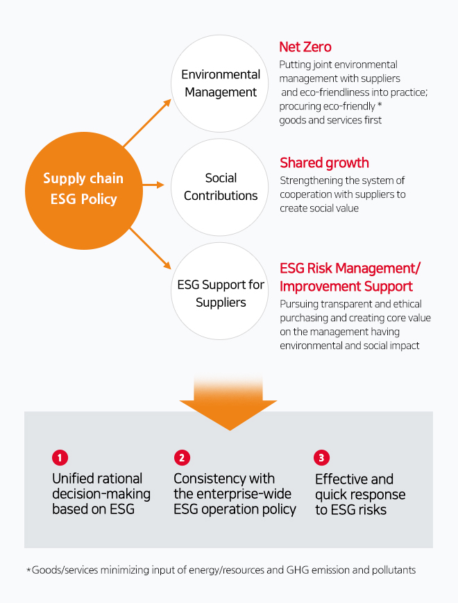 supply chain ESG policy