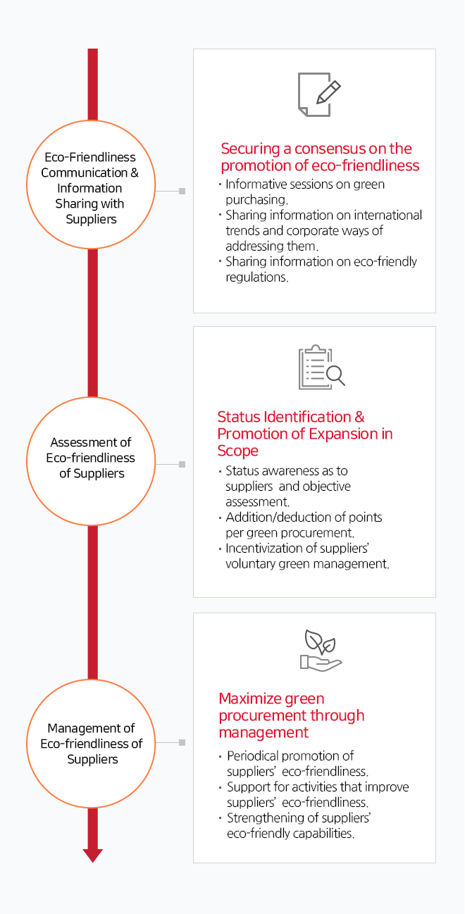 Method of Promoting the Reinforcement of Vendors’ Environmental Capability