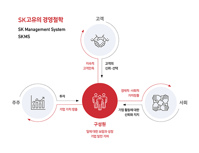 SK 고유의 경영철학 이미지