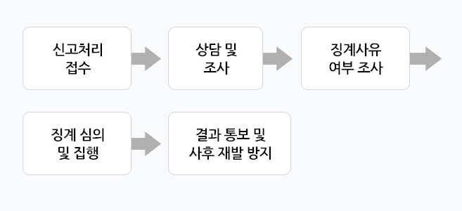 신고처리 절차