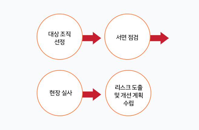 리스크 평가 Process