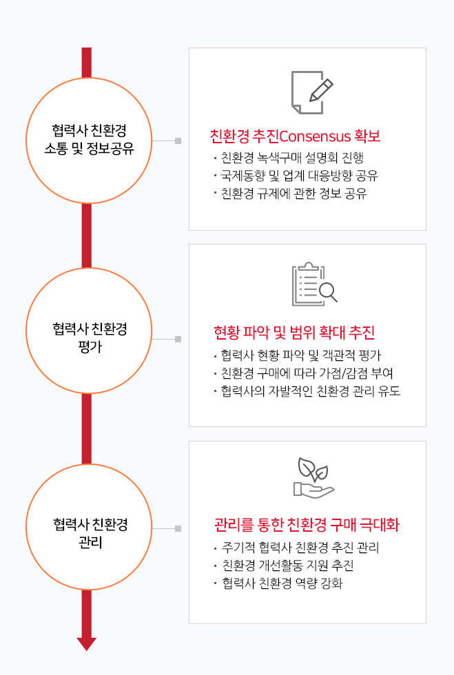 협력사 환경역량 강화 추진 방안